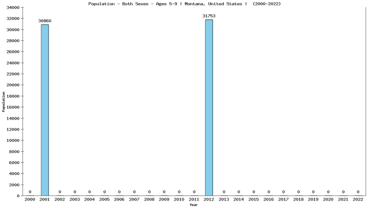 Graph showing Populalation - Girls And Boys - Aged 5-9 - [2000-2022] | Montana, United-states